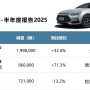 910萬輛！2025H1新能源戰報：中國品牌貢獻六成銷量